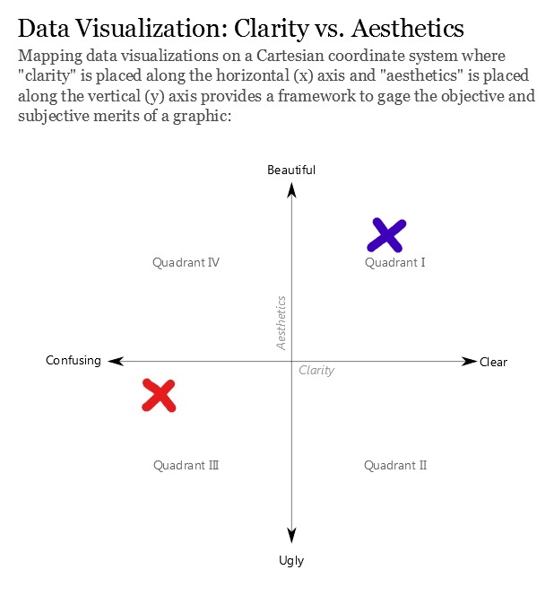 Aesthetics against Clarity chart