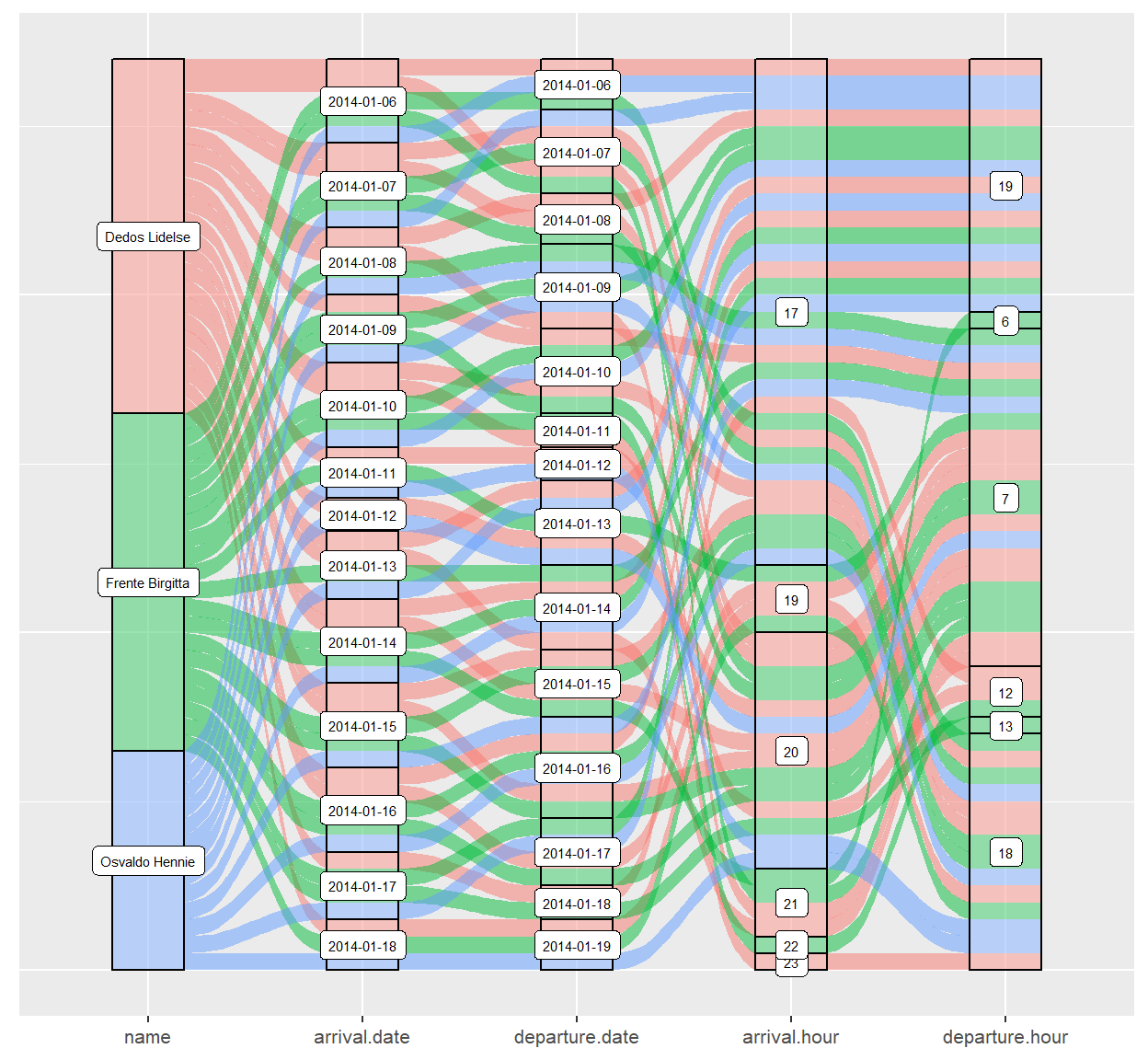 Alluvial Diagram of time spent at Dedos Lidelse house